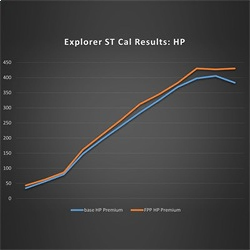 Calibrati Ford Racing 20-22 Ford Explorer ST 3.0L EcoBoost Performance Calibrati ...